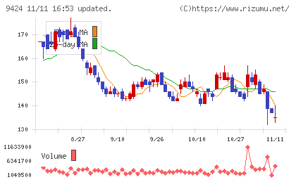 日本通信チャート