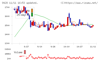 クロップスチャート