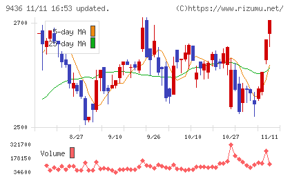 沖縄セルラー電話チャート