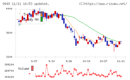 ＧＭＯインターネットグループチャート
