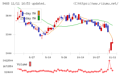 ＫＡＤＯＫＡＷＡチャート