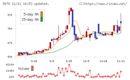 中央経済社ホールディングスチャート