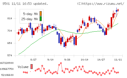 東京電力ホールディングスチャート