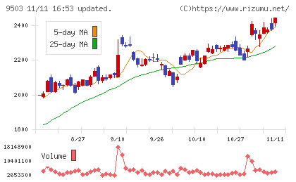 関西電力チャート