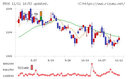東北電力チャート