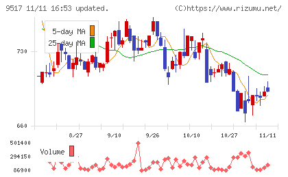 イーレックスチャート