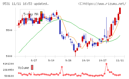 東京ガスチャート