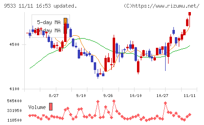 東邦ガスチャート