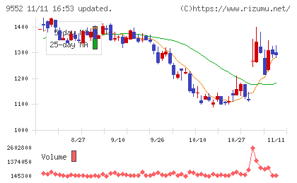 Ｍ＆Ａ総研ホールディングスチャート