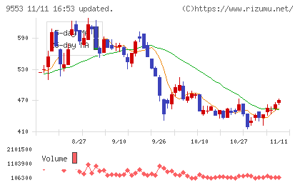 マイクロアドチャート