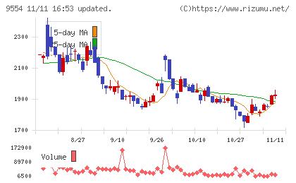 ＡＶｉＣチャート