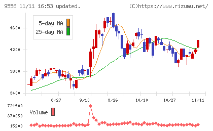 ＩＮＴＬＯＯＰチャート