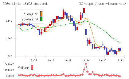 プログリットチャート