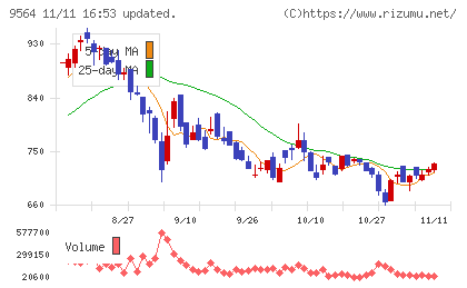 ＦＣＥチャート