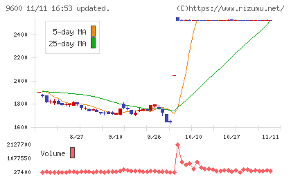 アイネットチャート