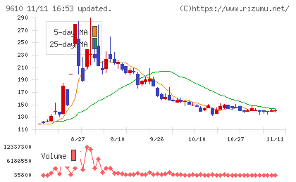 ウィルソン・ラーニング　ワールドワイドチャート