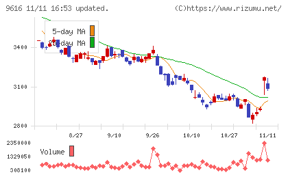 共立メンテナンスチャート
