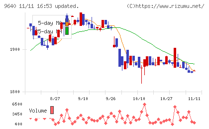 セゾンテクノロジーチャート