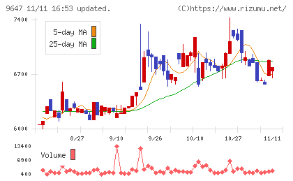 協和コンサルタンツチャート