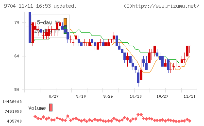 アゴーラホスピタリティーグループチャート