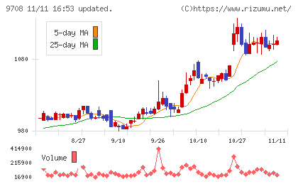 帝国ホテルチャート