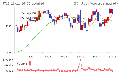 乃村工藝社チャート