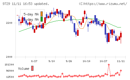 トーカイチャート