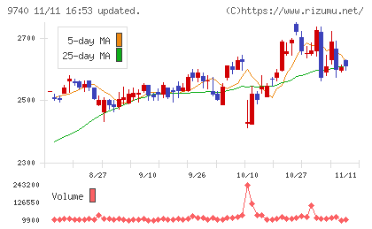 ＣＳＰチャート