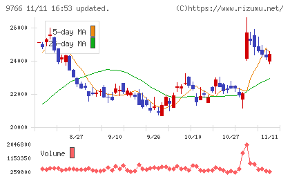 コナミグループチャート
