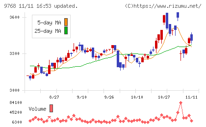 いであチャート