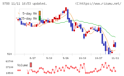 ナックチャート