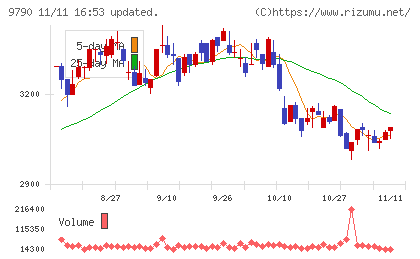 福井コンピュータホールディングスチャート