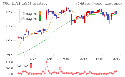 ビケンテクノチャート