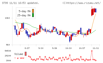 旭情報サービスチャート