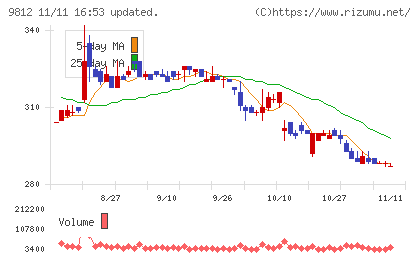 テーオーホールディングスチャート