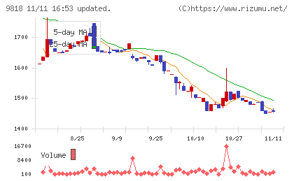 大丸エナウィンチャート