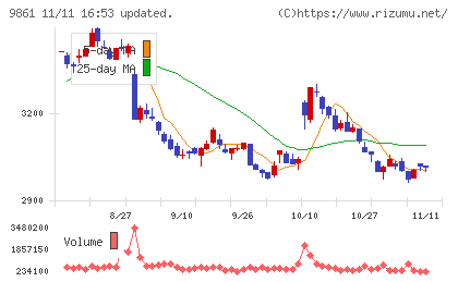吉野家ホールディングスチャート