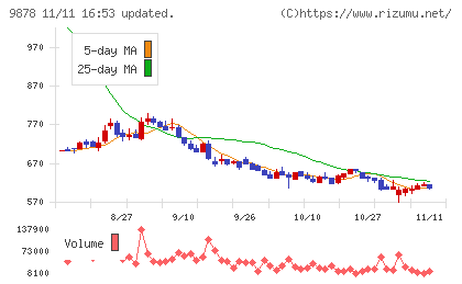 セキドチャート