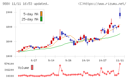 イノテックチャート