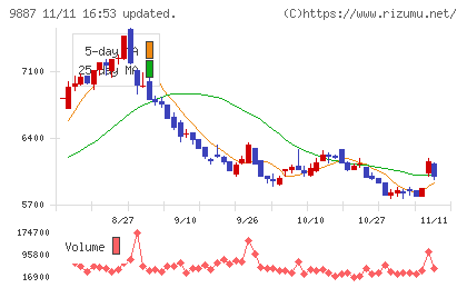 松屋フーズホールディングスチャート