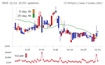 Ｄｅｎｋｅｉチャート