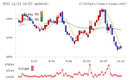 杉本商事チャート