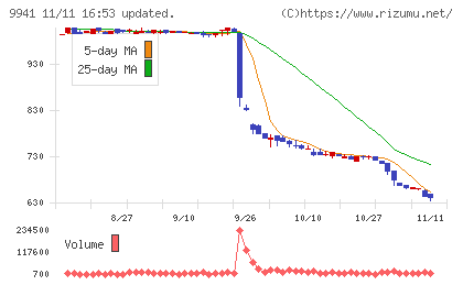 太洋物産チャート