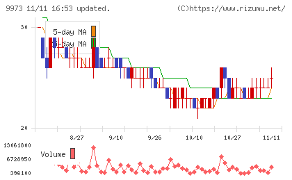 KOZOホールディングスチャート
