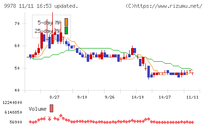 文教堂グループホールディングスチャート