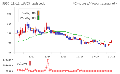 ＭＲＫホールディングスチャート