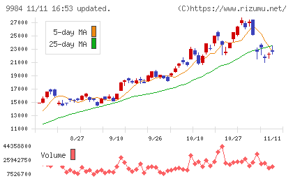 ソフトバンクグループチャート