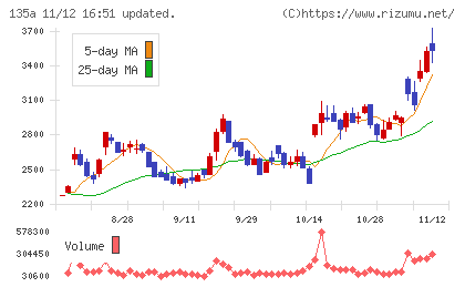 ＶＲＡＩＮ　Ｓｏｌｕｔｉｏｎチャート