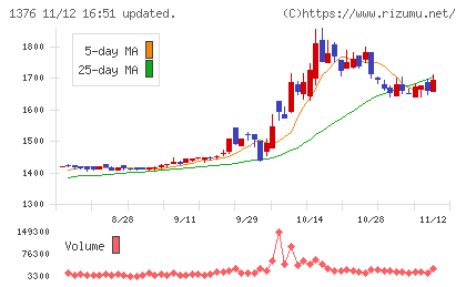 カネコ種苗チャート