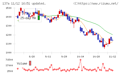 Ｃｏｃｏｌｉｖｅチャート